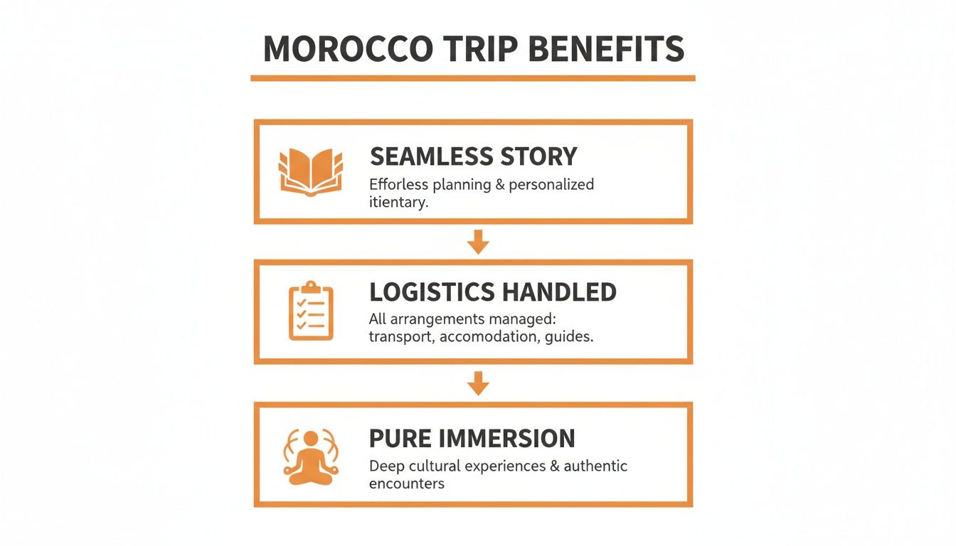 An infographic illustrating Morocco trip benefits, including seamless planning, logistics handled, and pure cultural immersion.