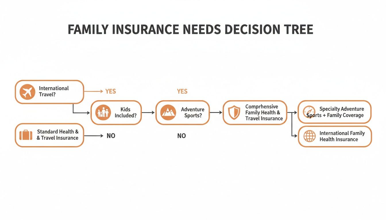 Best travel insurance for families Decision tree for family insurance needs, covering international travel, kids, and adventure sports.