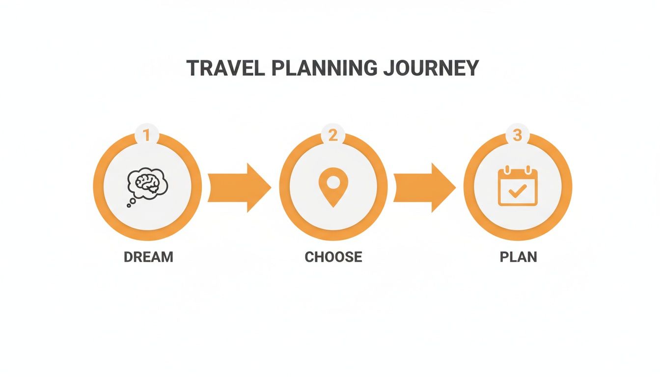 Infographic illustrating the three-step travel planning journey: dream, choose, and plan.