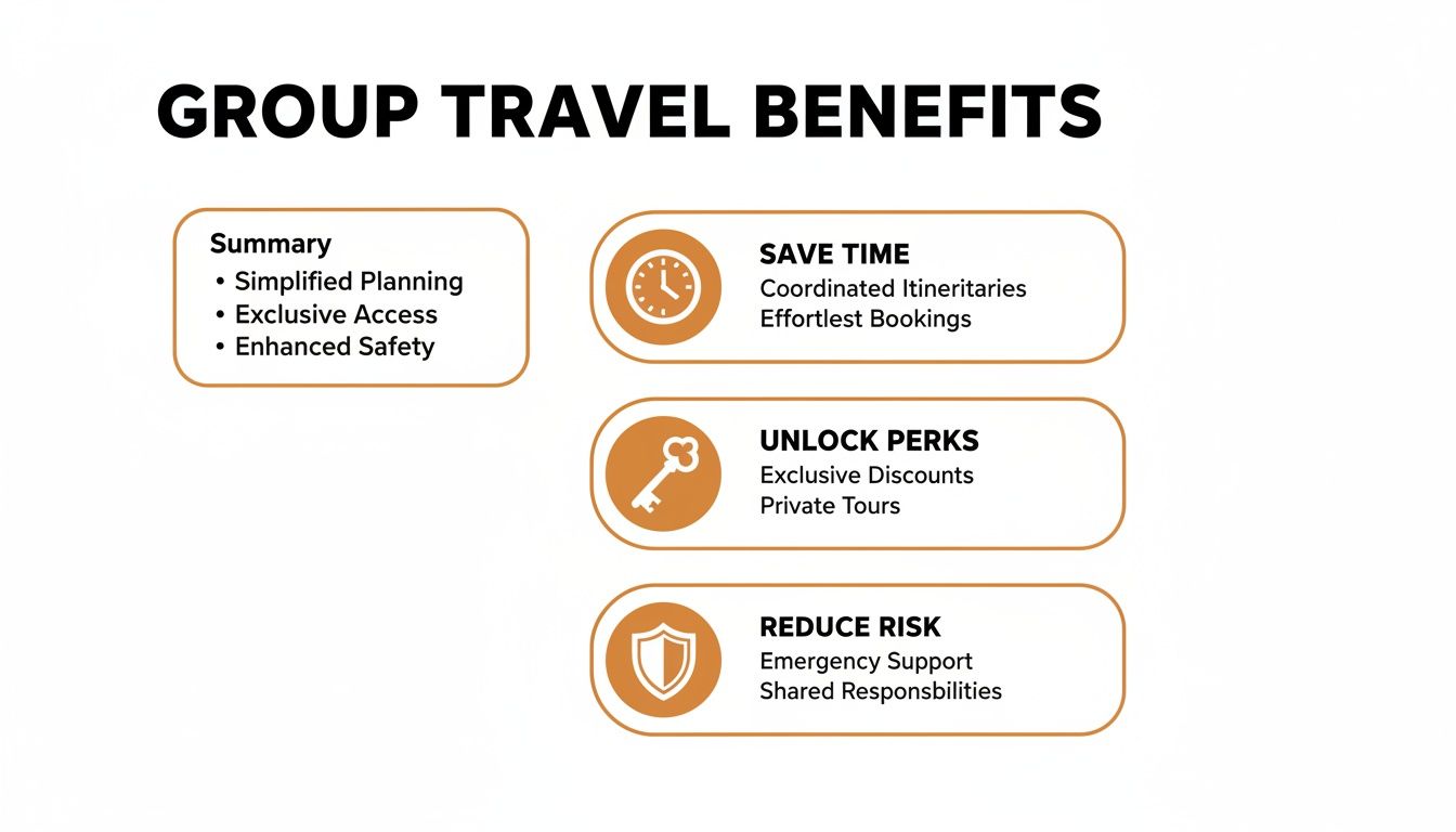 Infographic detailing group travel benefits: simplified planning, saving time, unlocking perks, and reducing risk.