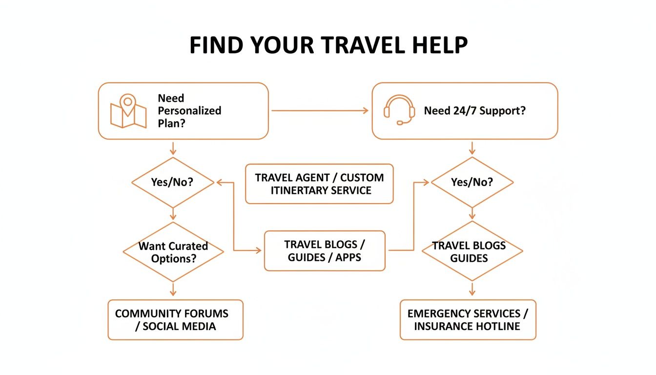 Your Guide to Hiring a Corporate Travel Advisor A flowchart titled