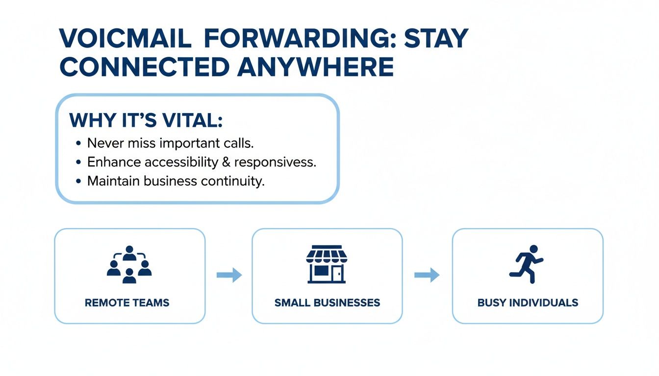Infographic explaining voicemail forwarding's vital benefits for remote teams, small businesses, and busy individuals.