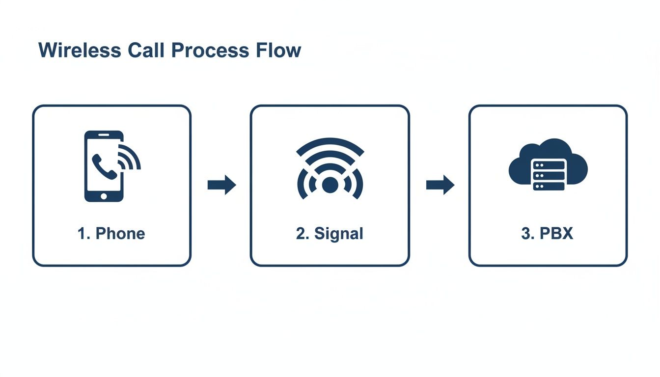 Diagram illustrating the wireless call process flow from a phone, through a signal, to a PBX.