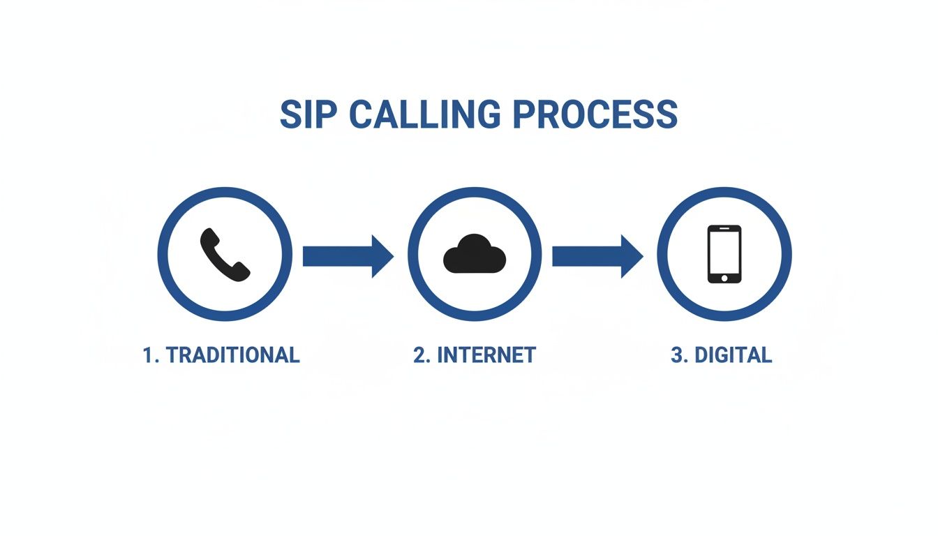 Diagram showing the SIP calling process from a traditional phone to a digital smartphone via the internet cloud.