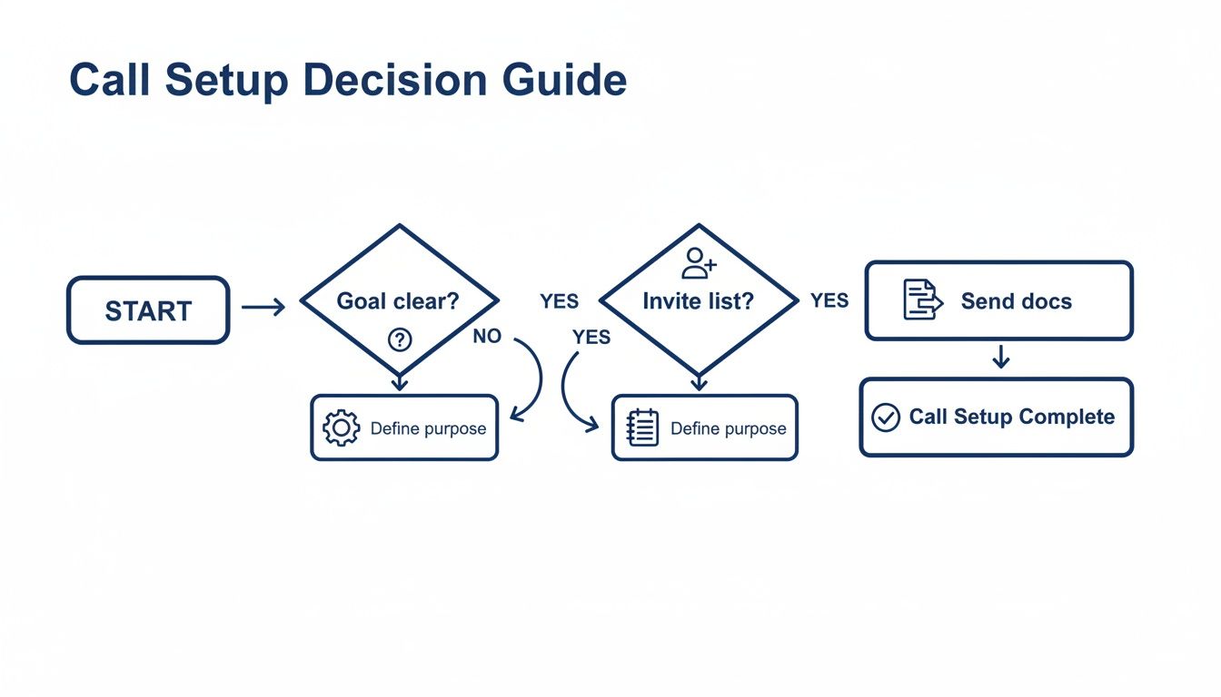 A flowchart titled "Call Setup Decision Guide" detailing the process for setting up a conference call.