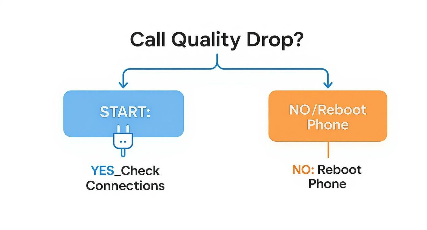 A flowchart for troubleshooting call quality drops, suggesting checking connections or rebooting the phone.