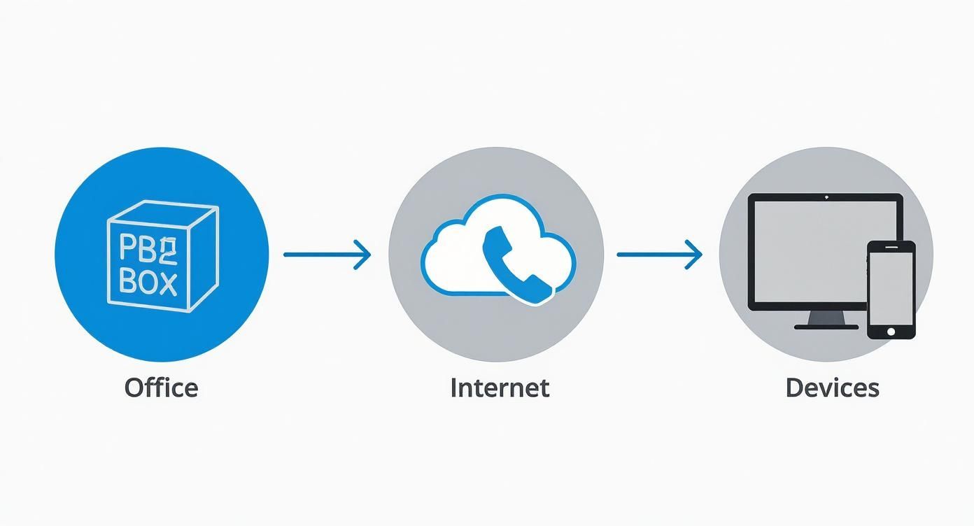 Diagram illustrating a cloud phone system connecting an office PBX via the internet to various user devices.