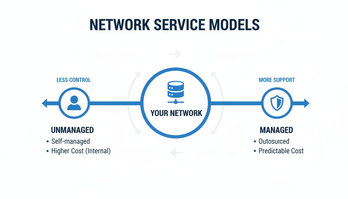 Diagram comparing unmanaged (self-managed, less control, higher cost) and managed (outsourced, more support, predictable cost) network service models.