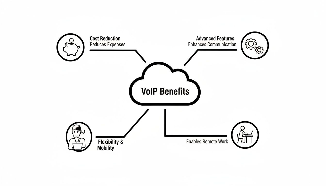 A mind map illustrating VoIP benefits: cost reduction, advanced features, flexibility, and remote work enablement.