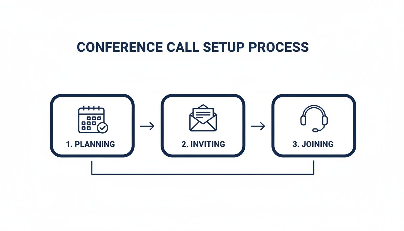 A flowchart outlining the 3-step conference call setup process: Planning, Inviting, and Joining.