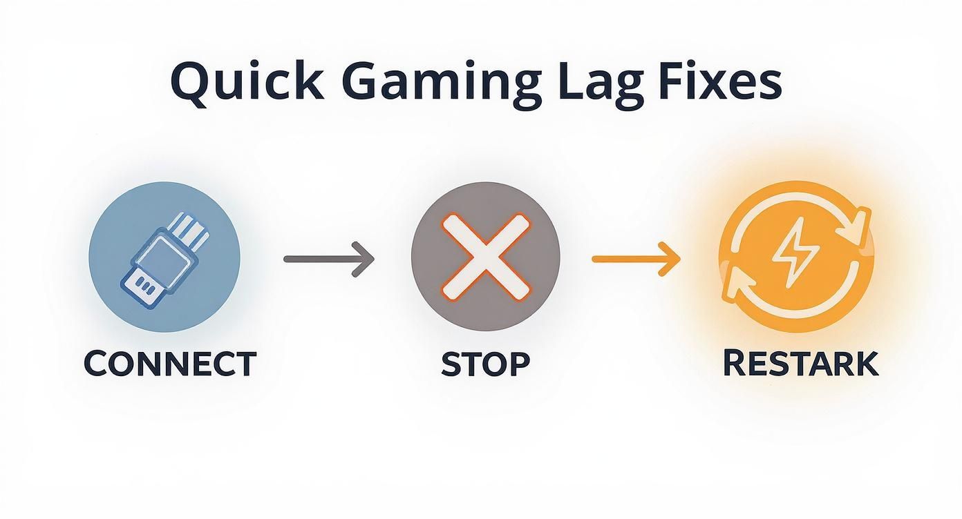 An infographic detailing three quick gaming lag fixes: connect, stop, and restart.