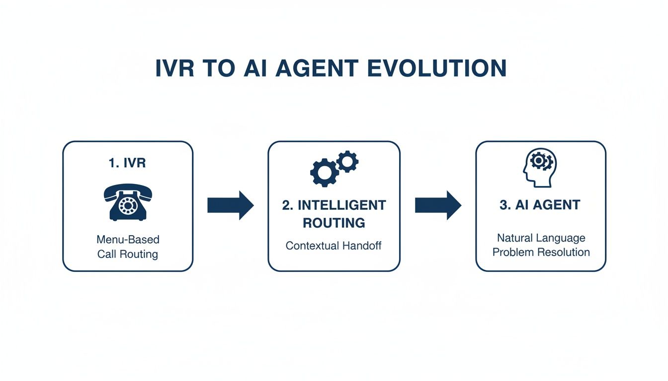 Evolution from IVR menu-based call routing to intelligent routing and AI agent problem resolution.