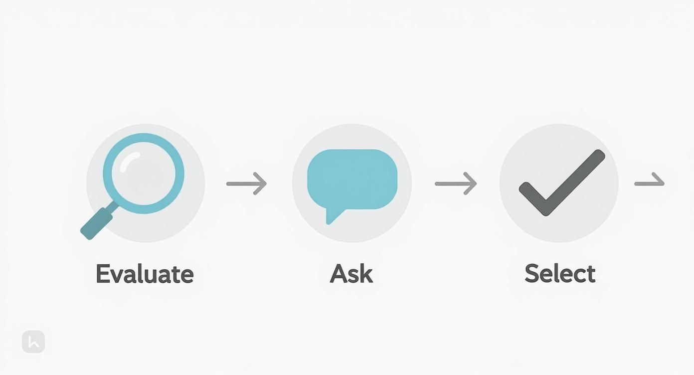 Infographic showing a 3-step process for choosing an internet and phone provider with icons for Evaluate, Ask, and Select.