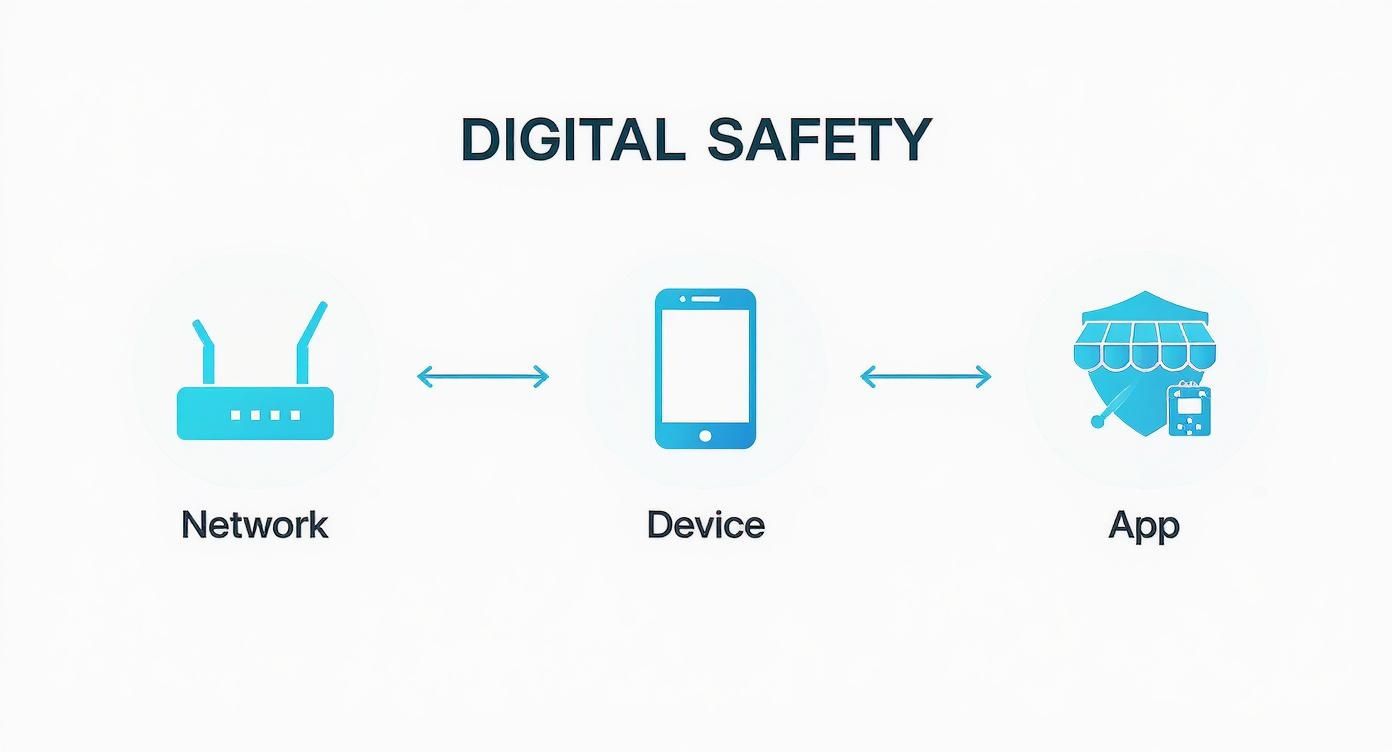 Diagram illustrating digital safety components: network (router), device (smartphone), and app (shield protected store).