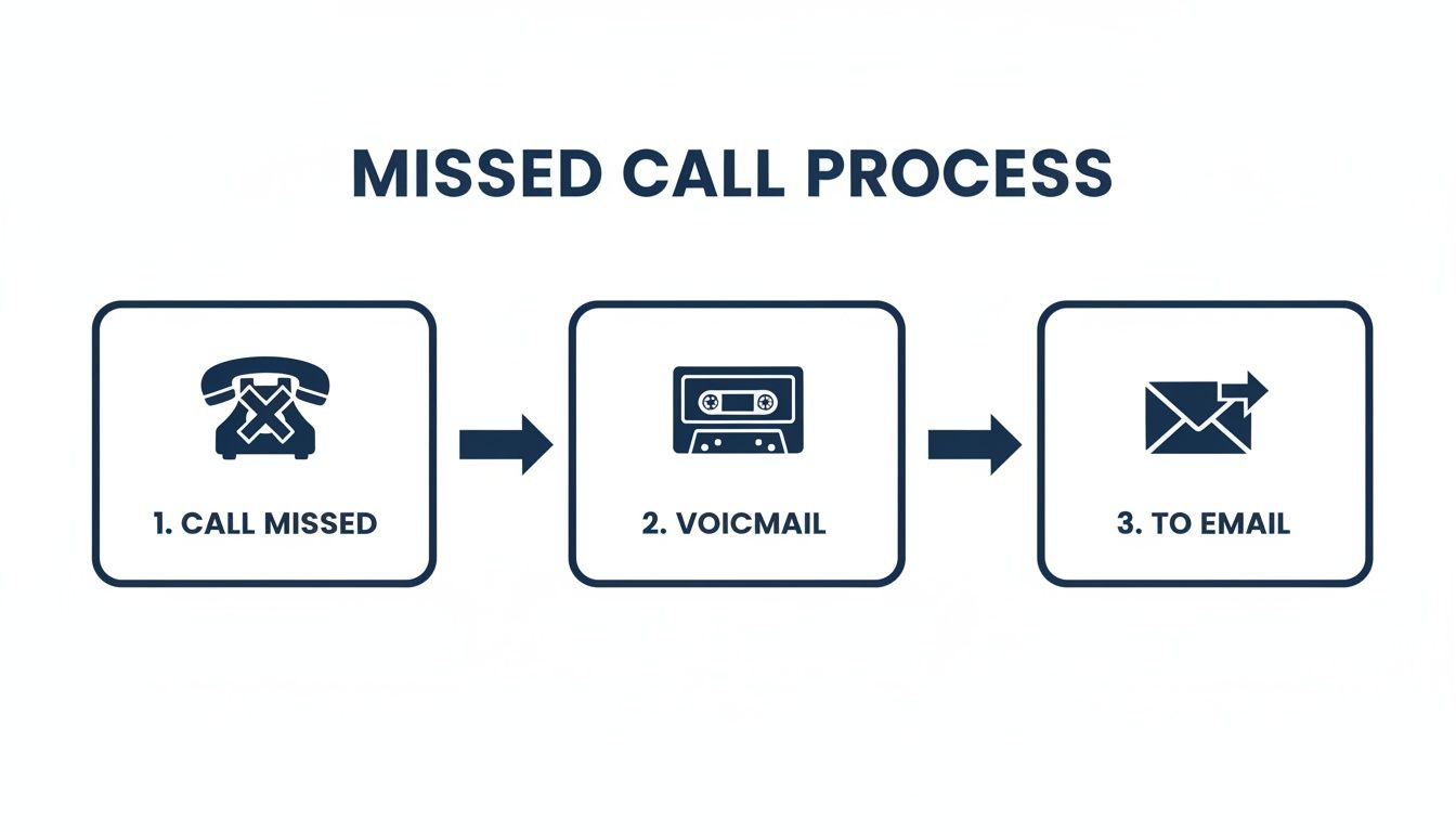 Flowchart illustrating the missed call process: call missed, then voicemail, then forwarded to email.
