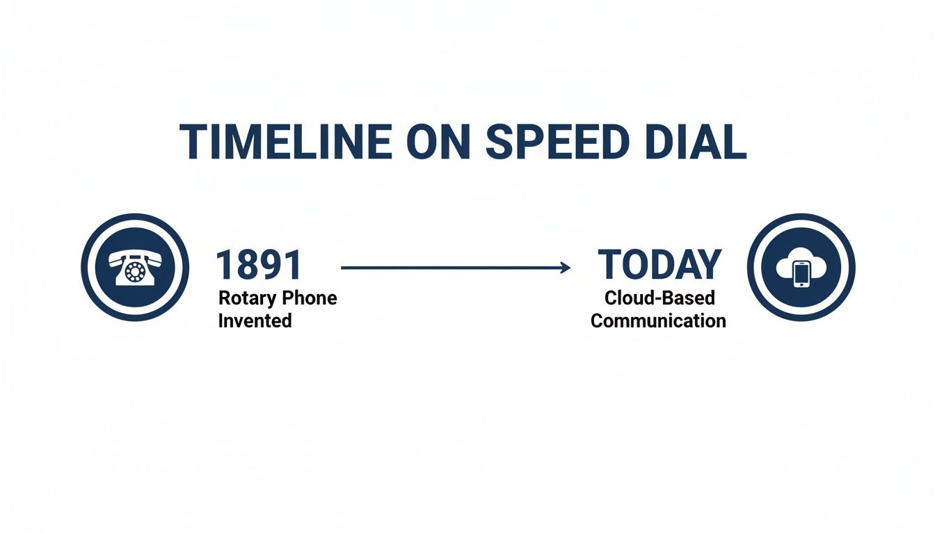 A timeline from a rotary phone in 1891 to cloud-based communication today, titled 'Timeline on Speed Dial'.