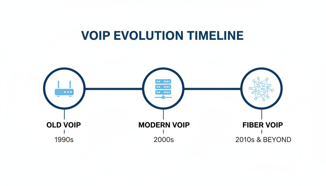 VoIP evolution timeline: Old (1990s) with a router, Modern (2000s) with a server, and Fiber (2010s and beyond) with a network.