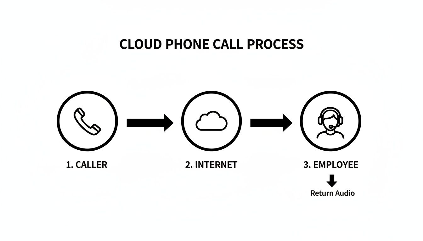 A diagram illustrating the cloud phone call process from a caller through the internet to an employee.