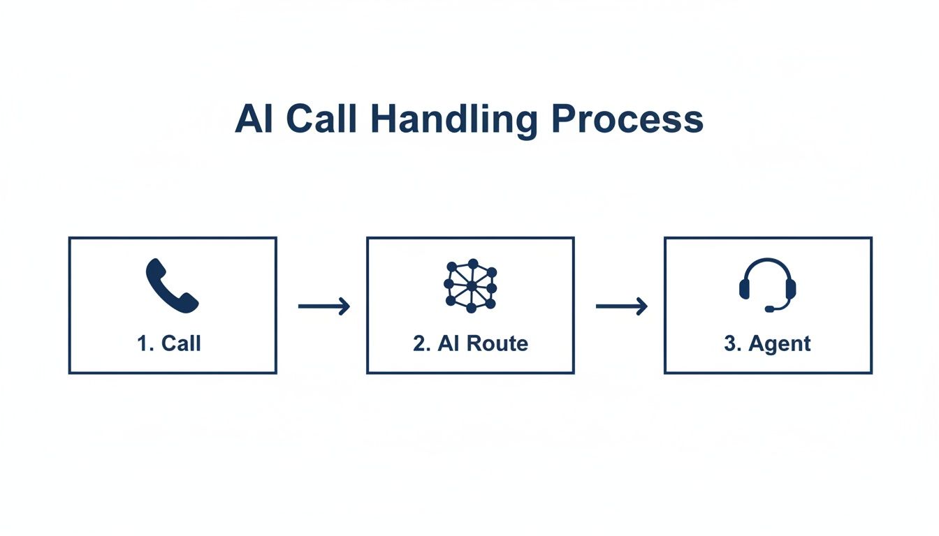 Flowchart showing the AI call handling process: 1. Call, 2. AI Route, 3. Agent.