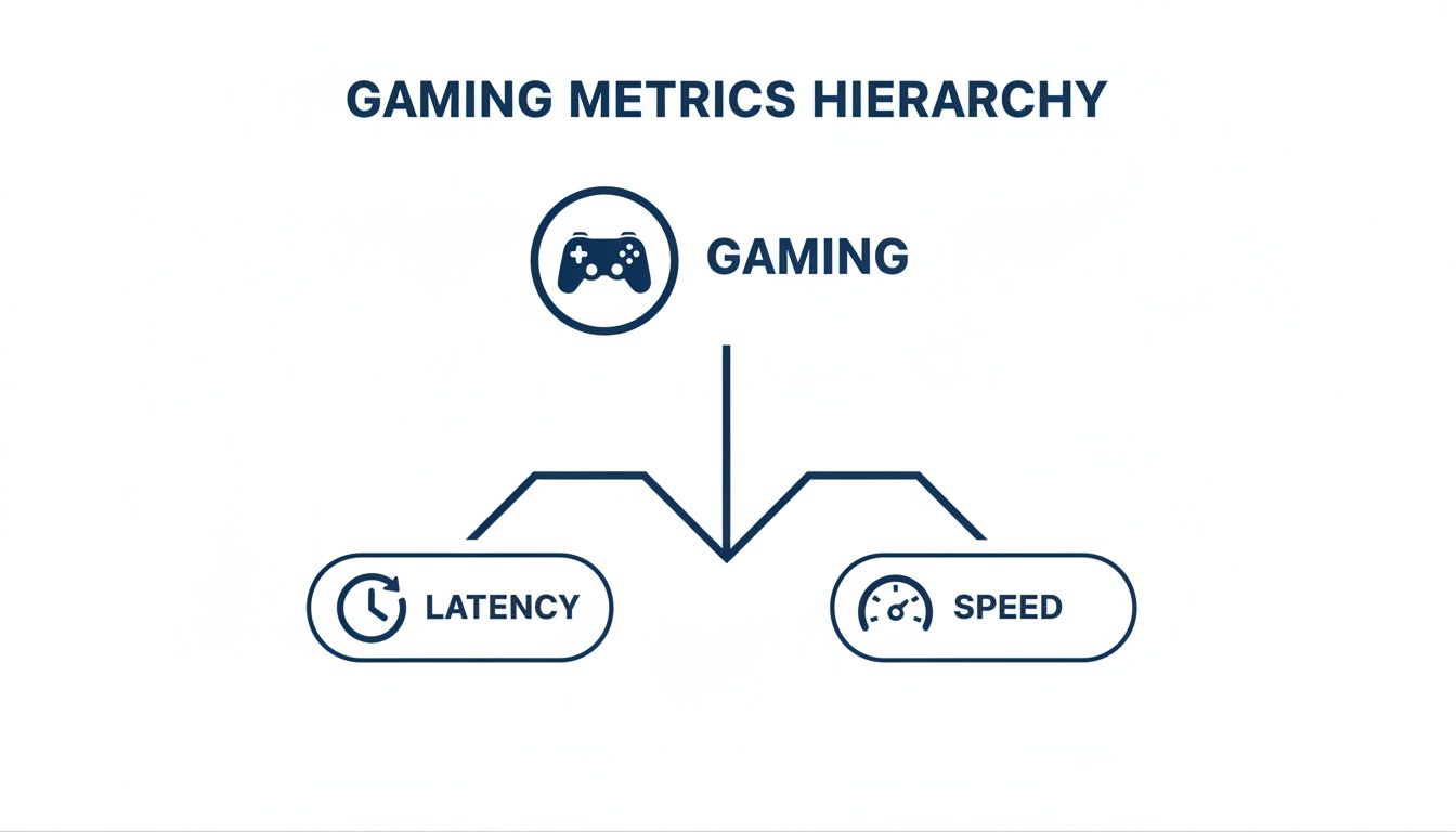 Hierarchy chart illustrating key gaming metrics: gaming, latency, and speed.