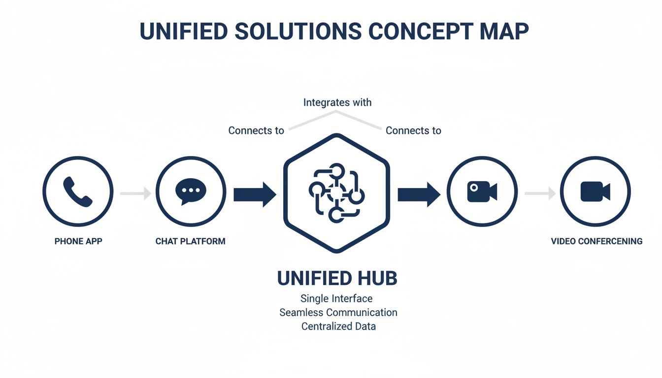 A concept map illustrating a unified solutions hub connecting phone apps, chat platforms, and video conferencing.