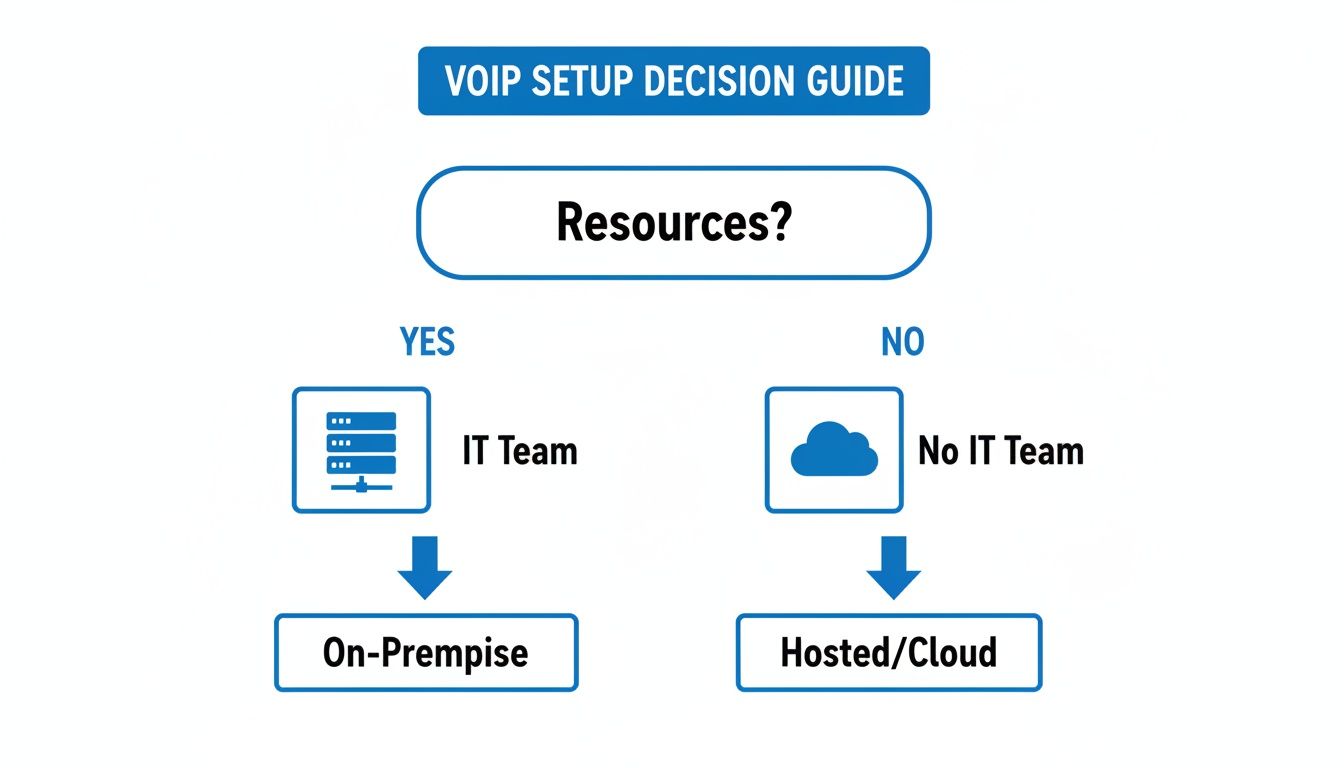 VoIP setup decision guide flowchart illustrating choices: IT team leads to on-premise, no IT team to hosted/cloud.