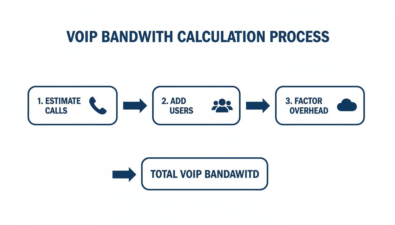 Flowchart illustrating the VOIP bandwidth calculation process, including steps for calls, users, and overhead.