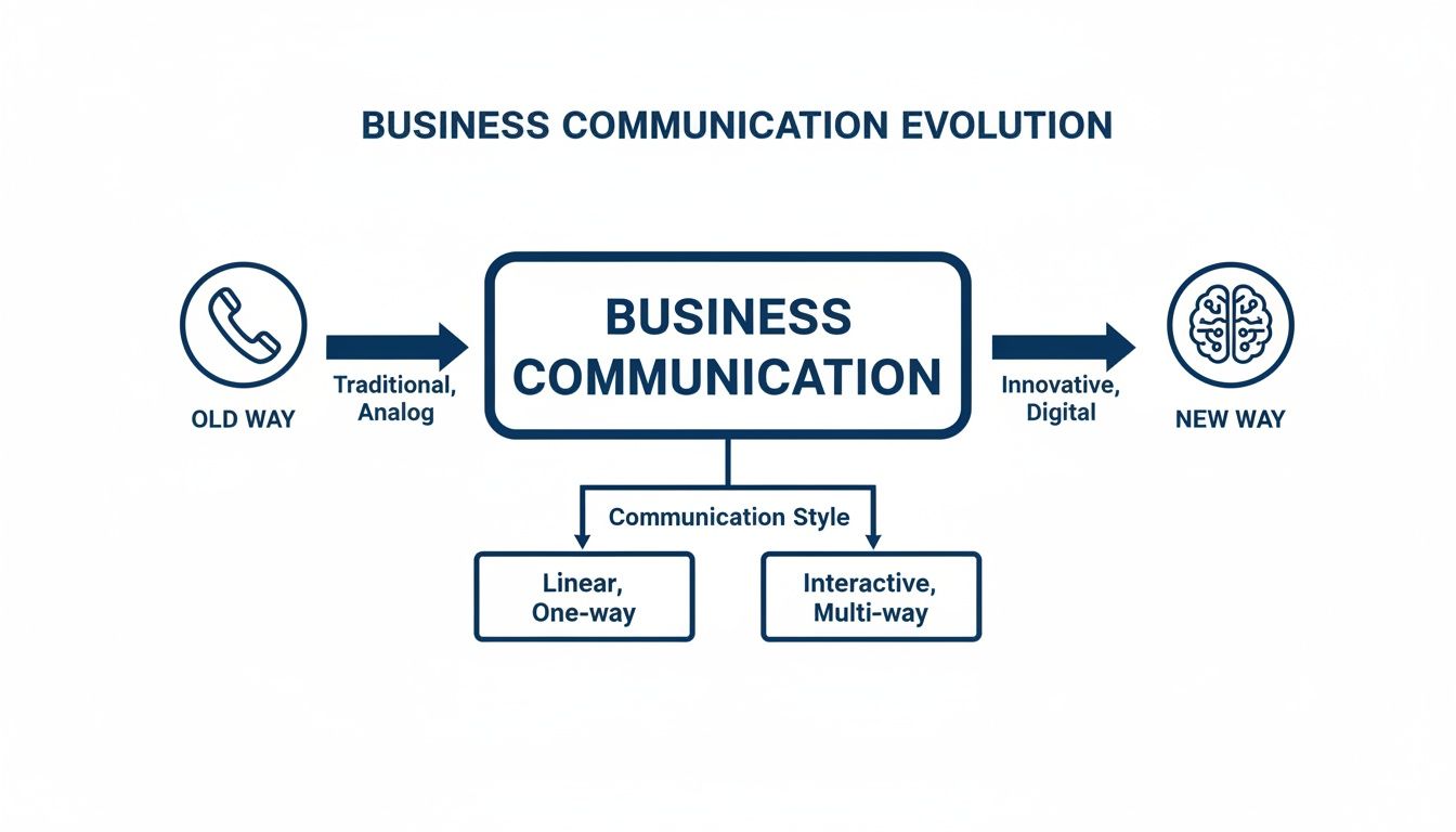 Diagram showing business communication evolving from traditional analog to innovative digital, with styles from linear to interactive.