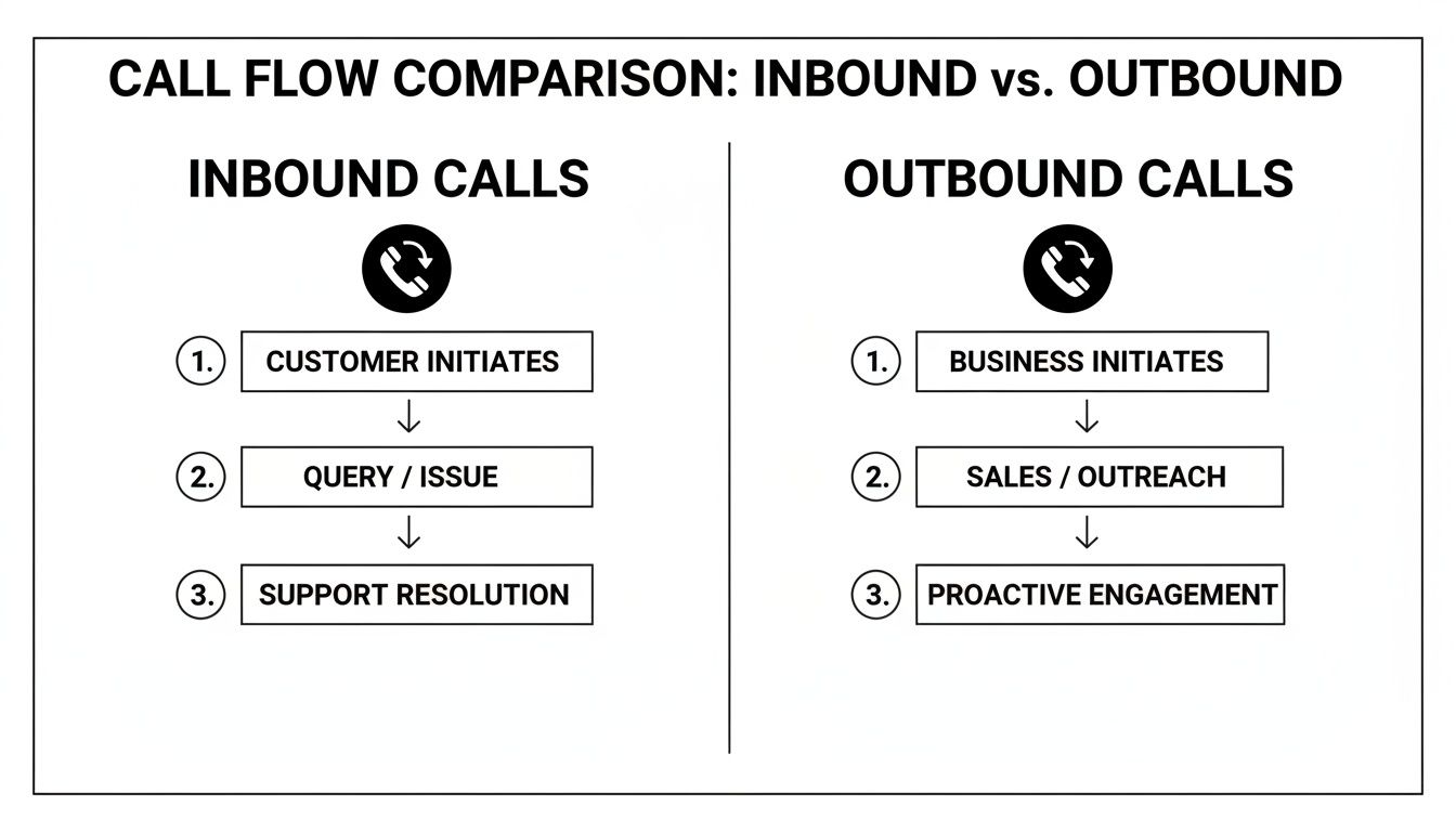 A flowchart comparing inbound customer-initiated support calls with outbound business-initiated sales calls.