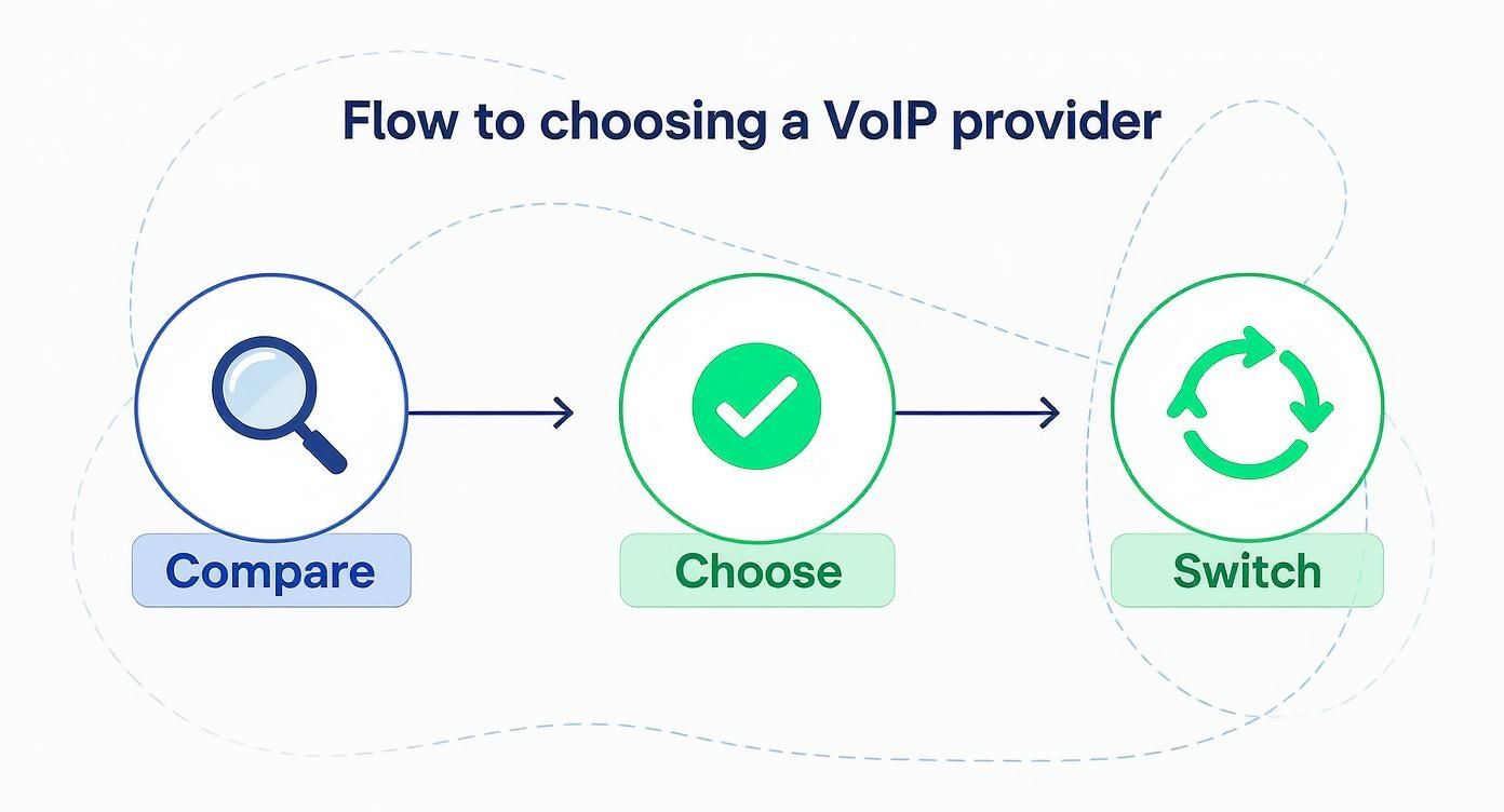 Flowchart showing steps to choose a VoIP provider: compare, choose, and switch.