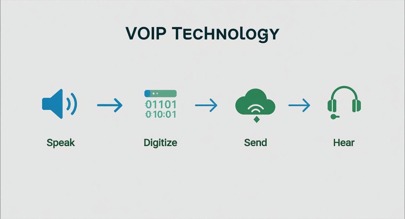 Diagram illustrating the VOIP technology process, showing steps: Speak, Digitize, Send, and Hear.