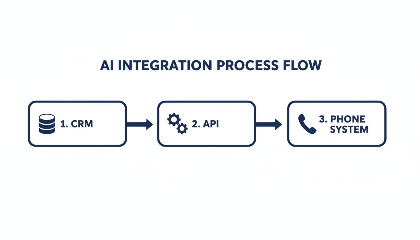 Flowchart illustrating the AI integration process connecting CRM, API, and Phone System in sequence.
