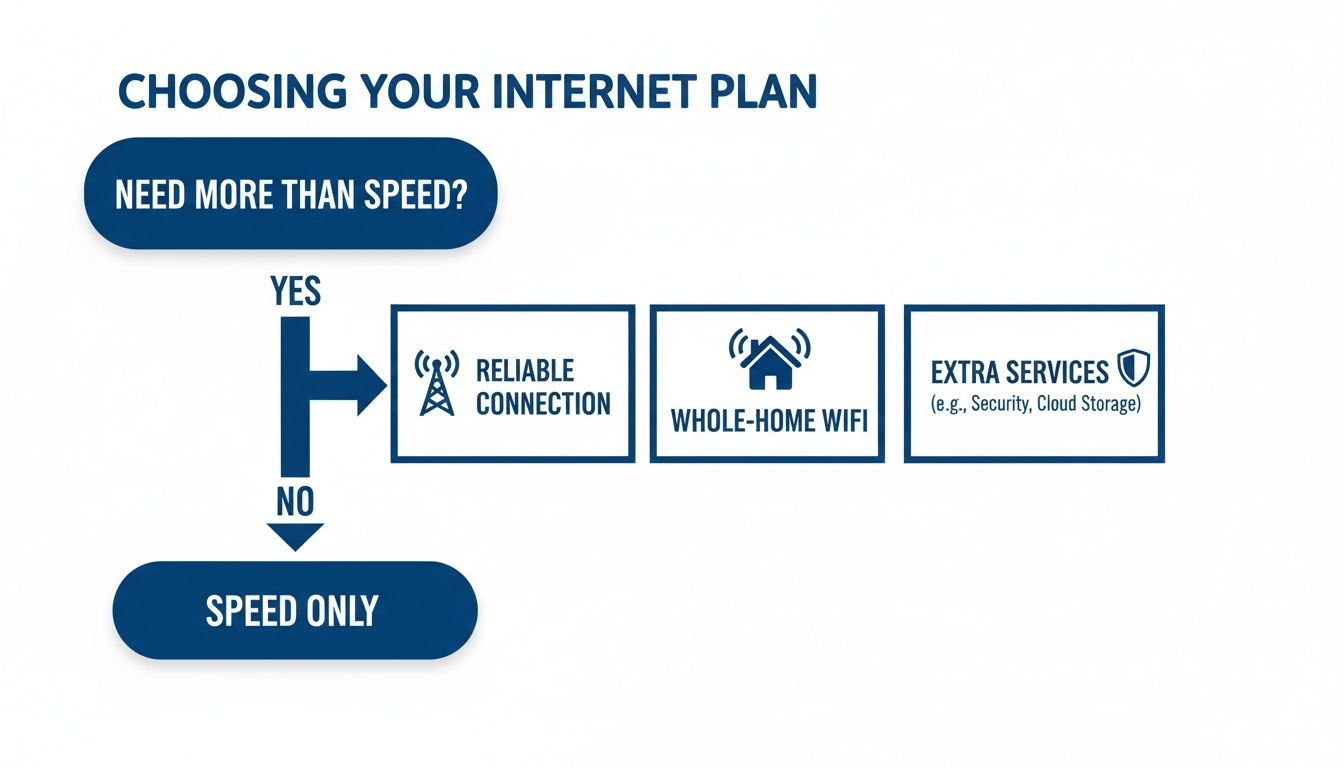 A flowchart for choosing an internet plan, asking if more than speed is needed, showing options for reliable connection, whole-home WiFi, and extra services.