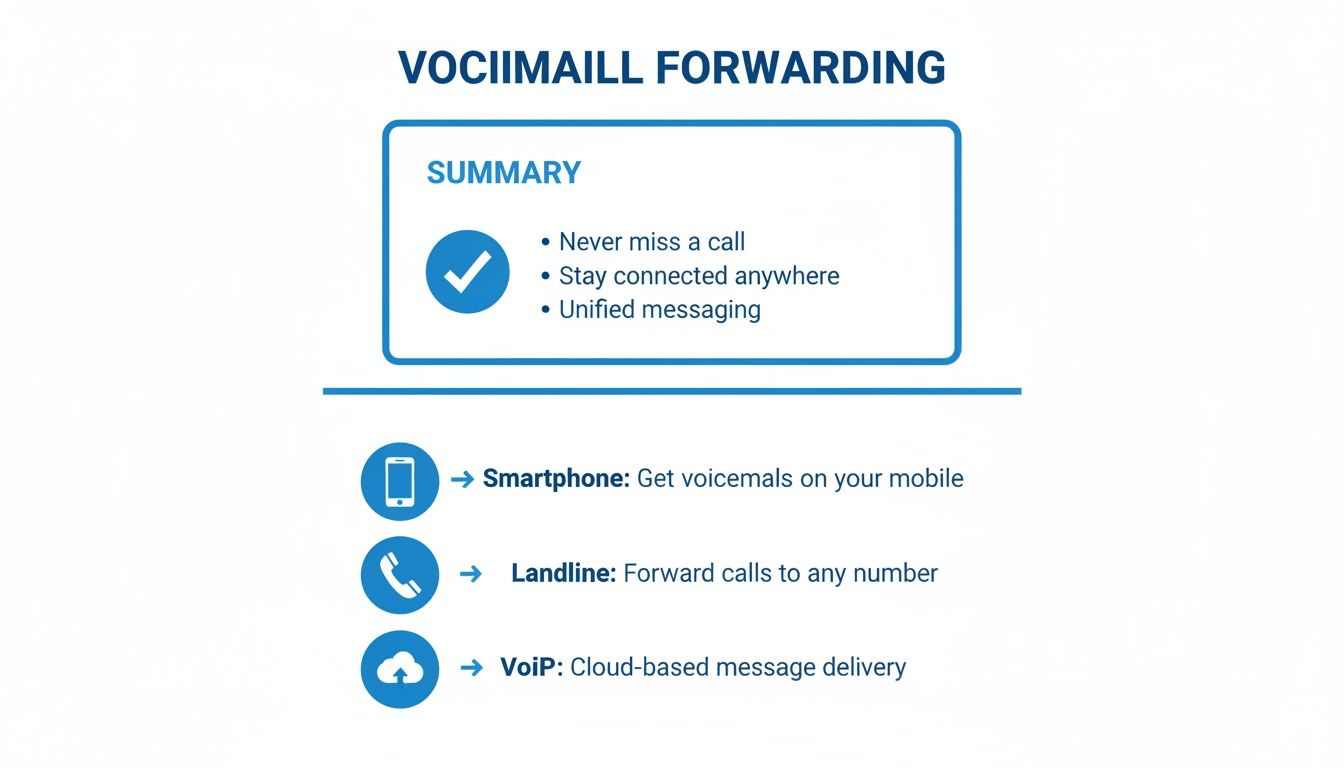 An infographic explaining Vociimail Forwarding features, benefits, and delivery methods.