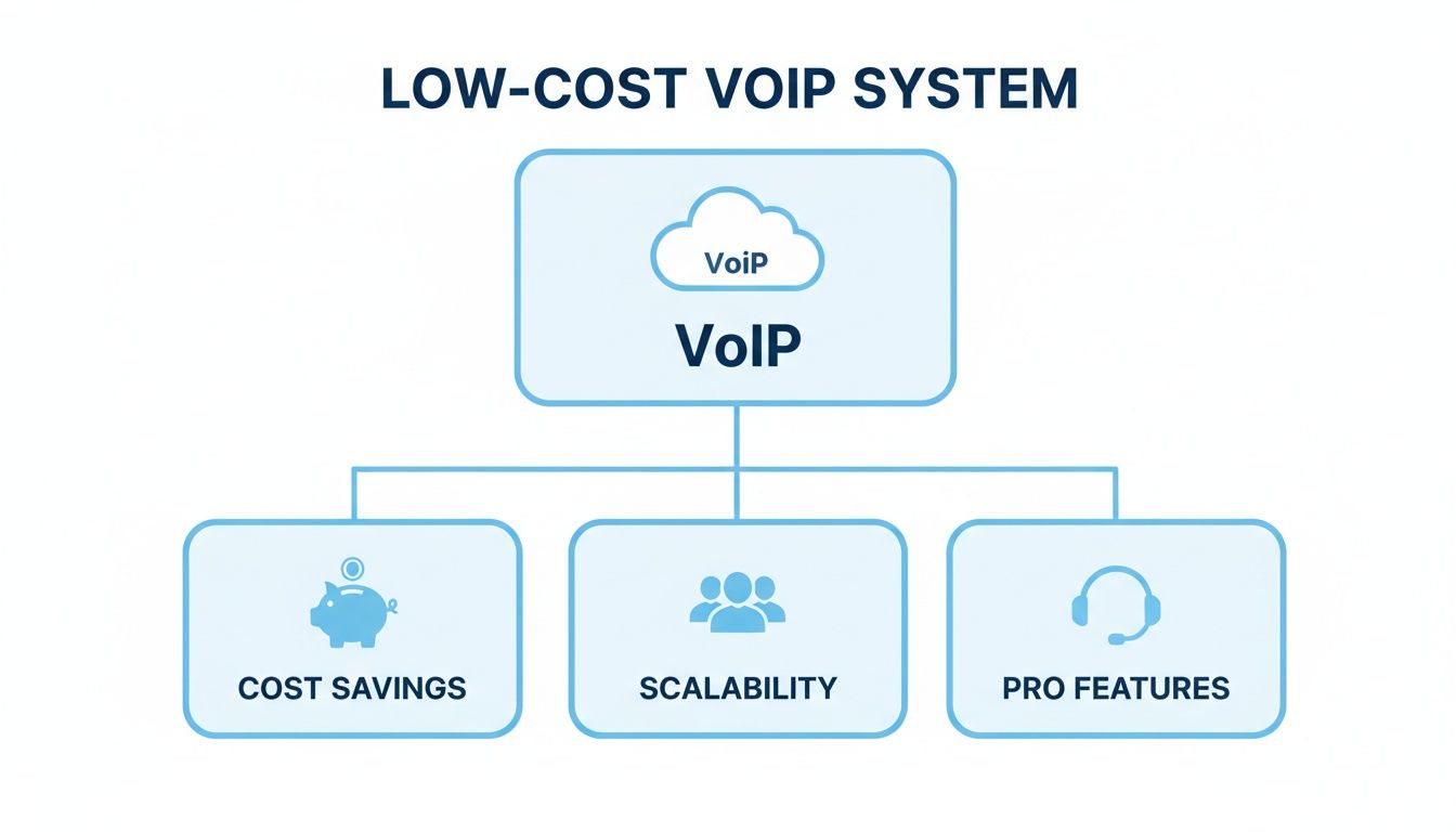 A diagram illustrating a low-cost VoIP system with benefits such as cost savings, scalability, and pro features.
