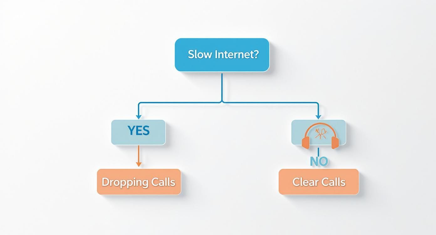Flowchart diagram showing troubleshooting decision tree for slow internet causing dropped or clear calls