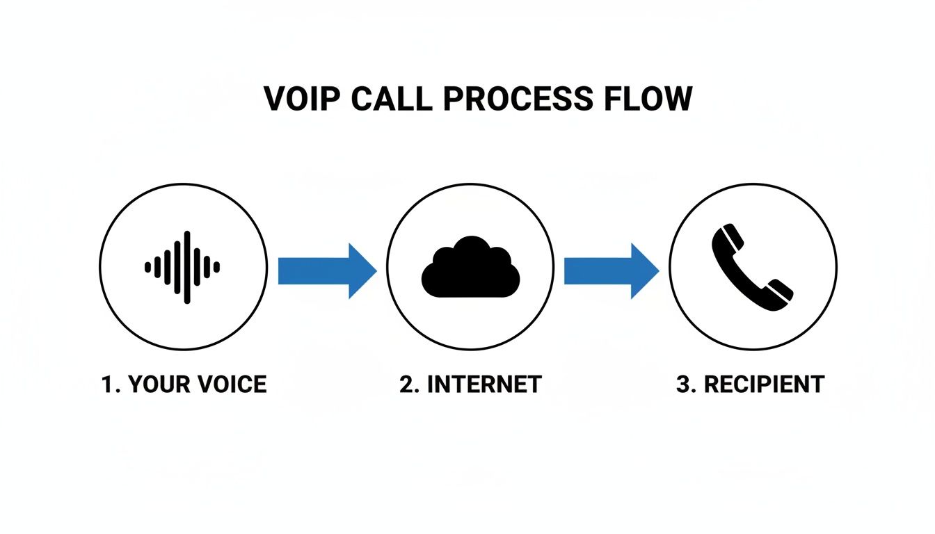 Flowchart illustrating the VOIP call process: your voice goes through the internet to the recipient's phone.