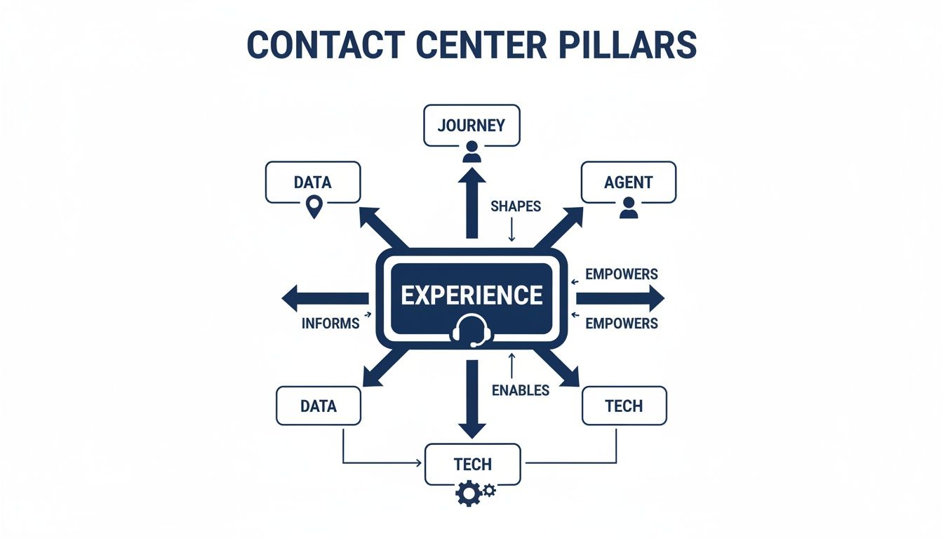 A diagram showing contact center pillars revolving around customer experience, including journey, agent, data, and technology.