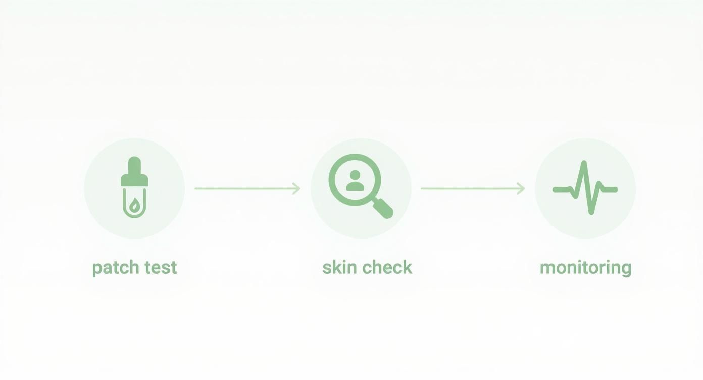 Three-step diagram showing a skincare or medical process: patch test, skin check, and monitoring.