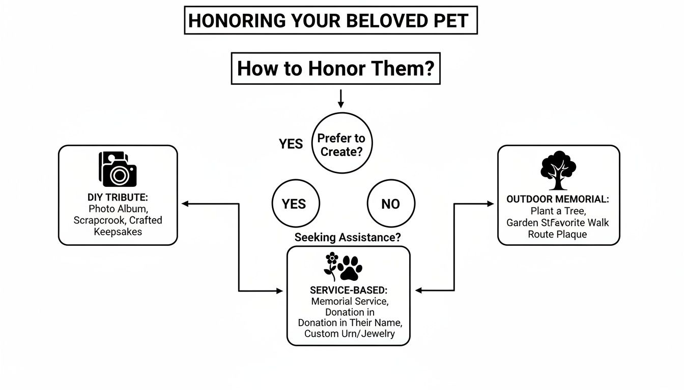 Flowchart presenting options for honoring a beloved pet, including DIY tributes, outdoor memorials, and service-based assistance.