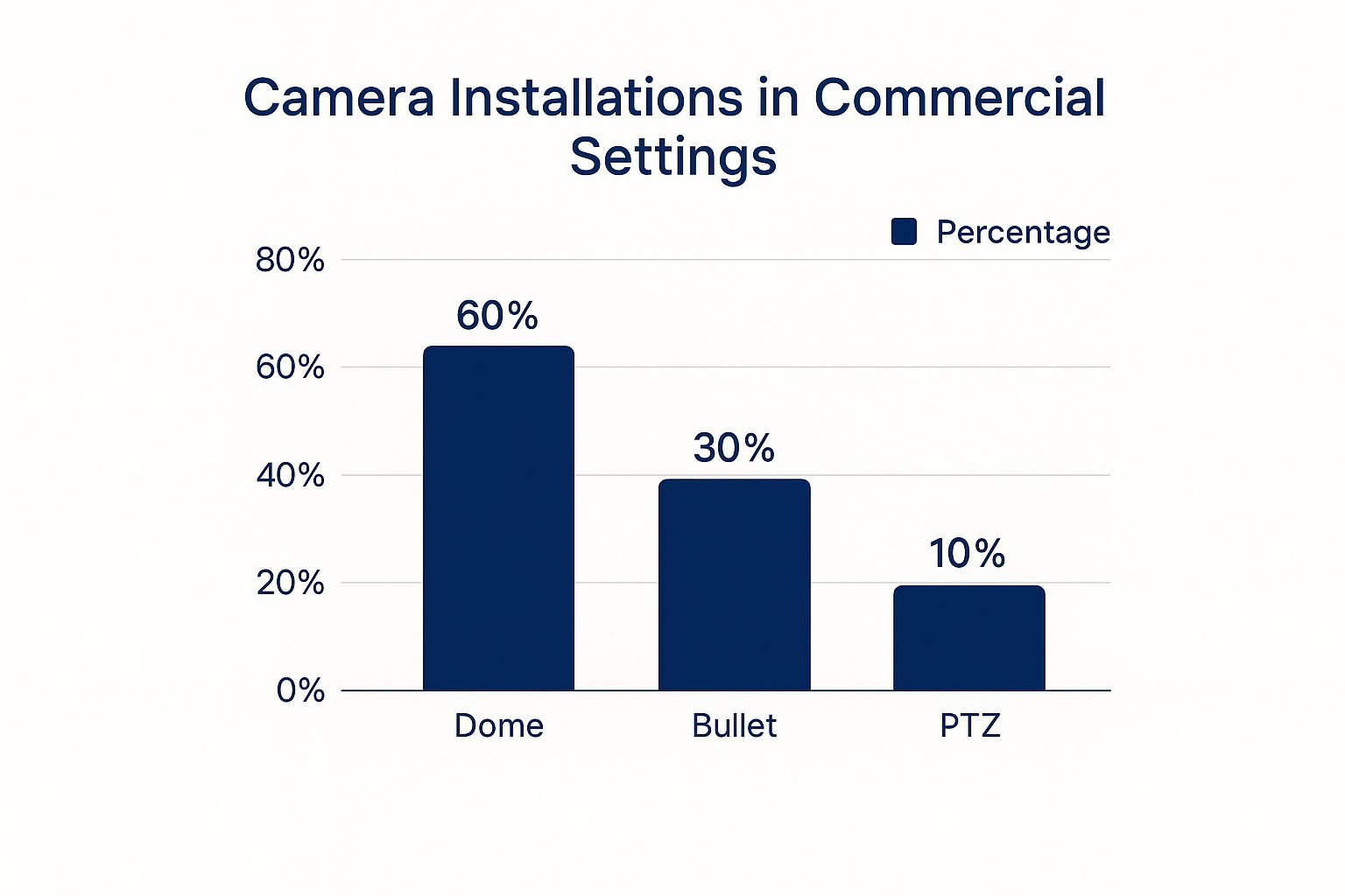 An infographic bar chart showing the installation percentages of dome, bullet, and PTZ cameras in commercial settings.