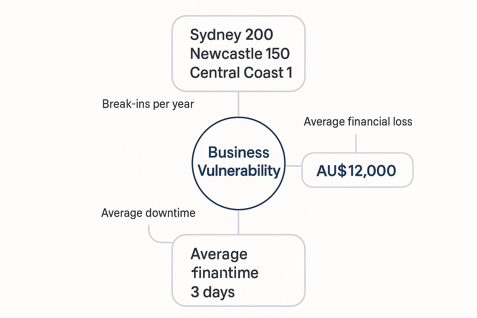 Infographic showing that business vulnerability leads to significant financial loss and downtime from break-ins in Sydney, Newcastle, and the Central Coast.