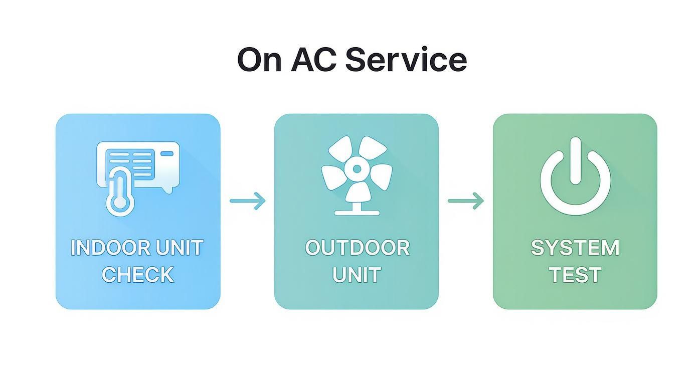 Flowchart showing three steps for AC service: indoor unit check, outdoor unit inspection, and system test.