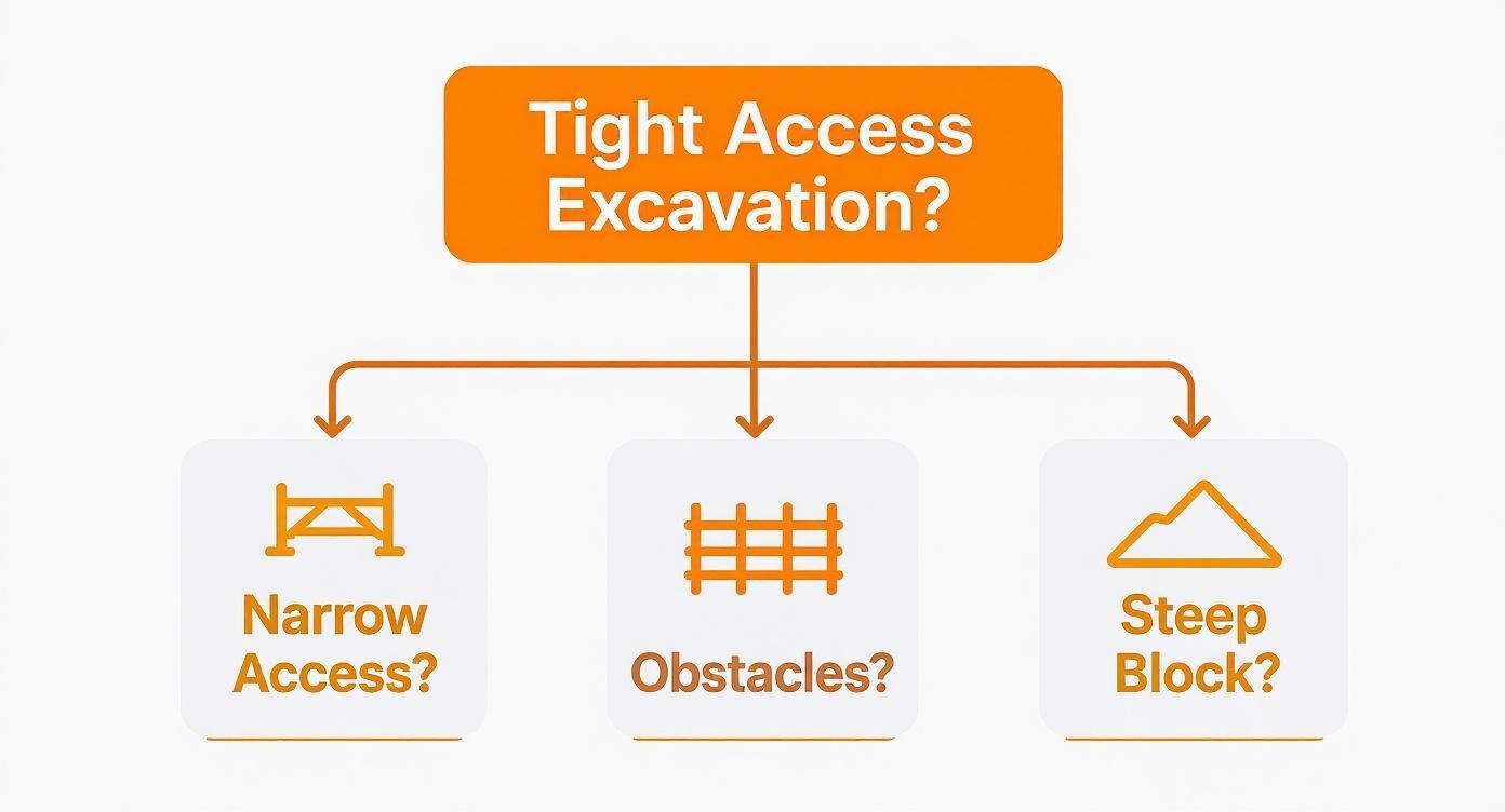 Flowchart diagram showing tight access excavation decision tree with narrow access, obstacles, and steep block options