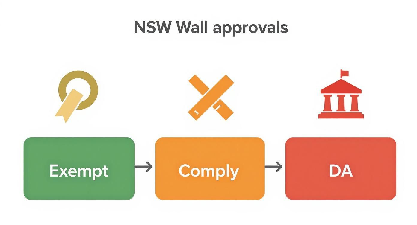Infographic showing a decision tree for NSW retaining wall approvals, with paths for Exempt, Complying, and Development Application.