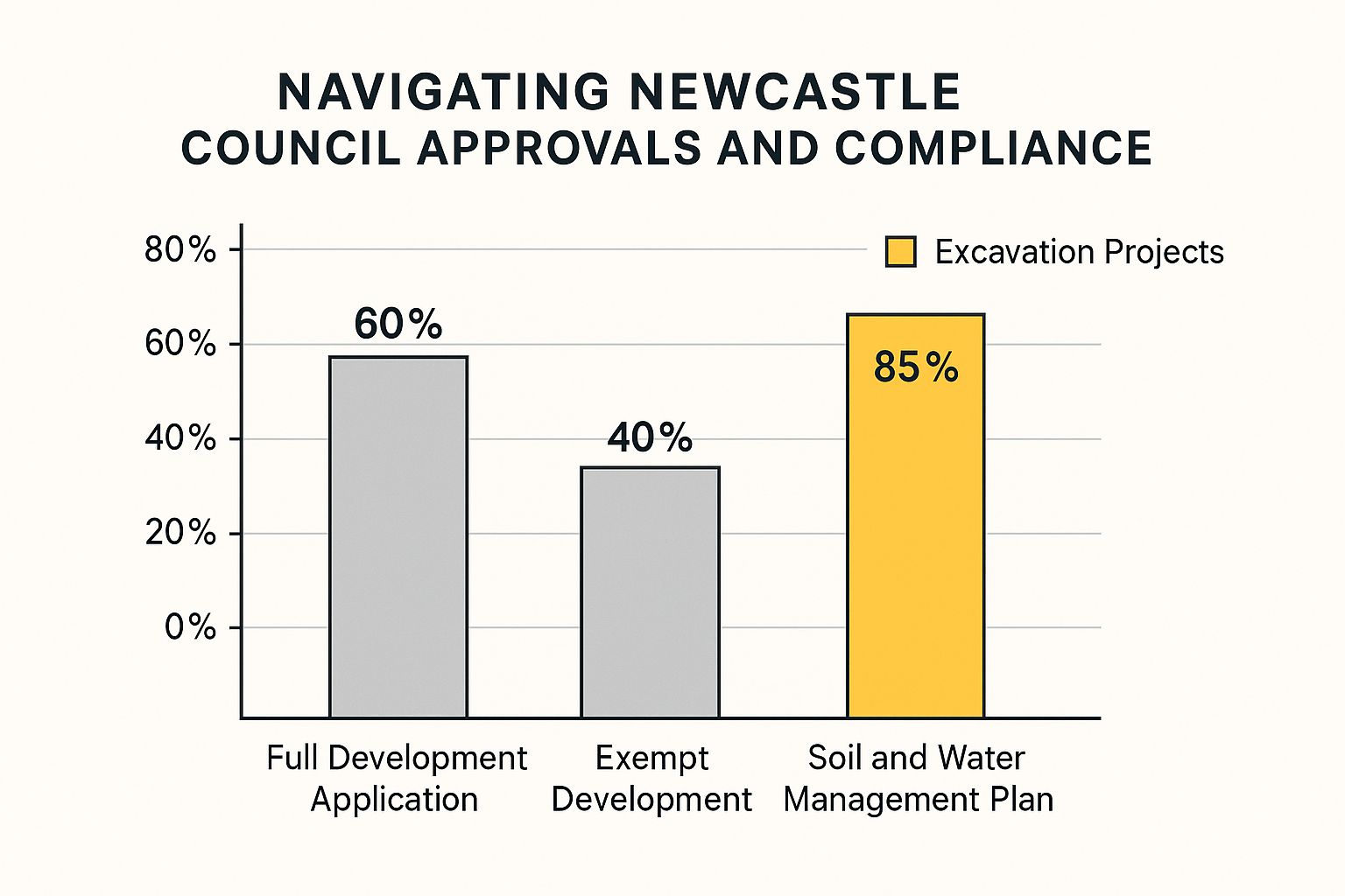 Infographic chart showing that 60% of excavation projects require a Development Application, 40% are exempt, and 85% need a Soil and Water Management Plan.