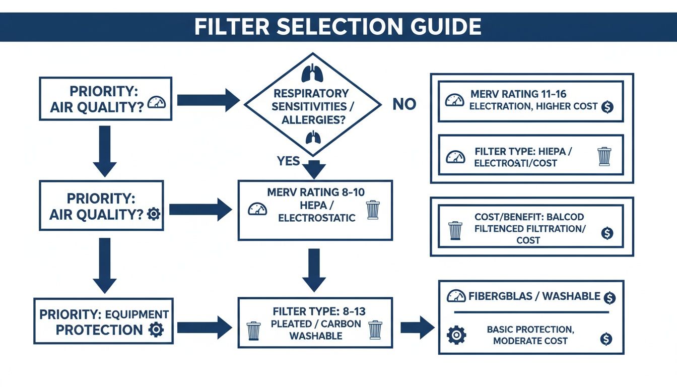 Flowchart guide for selecting air filters based on air quality, respiratory needs, and equipment protection, detailing MERV ratings and filter types.