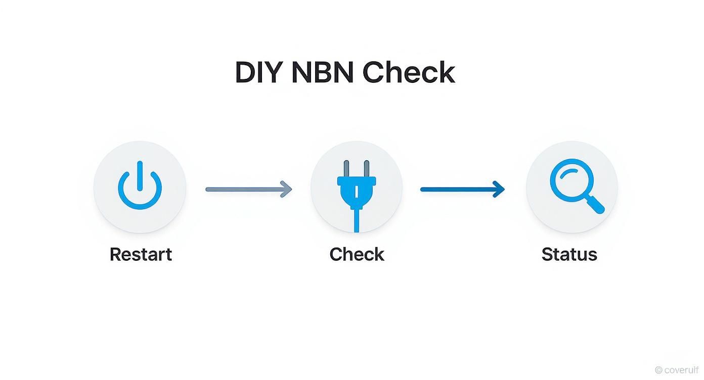 Infographic showing a process flow for DIY NBN checks with icons for Restart, Check, and Status.