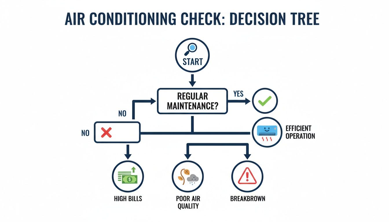 Decision tree flowchart for air conditioning maintenance, showing benefits of regular checks and risks of neglect.