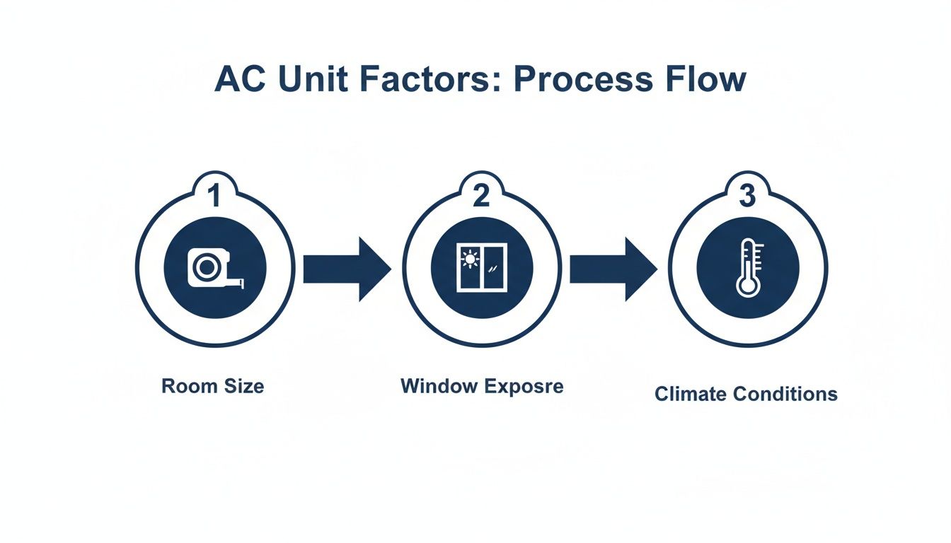 A process flow diagram showing three factors for AC unit calculation: Room Size, Window Exposure, and Climate Conditions.
